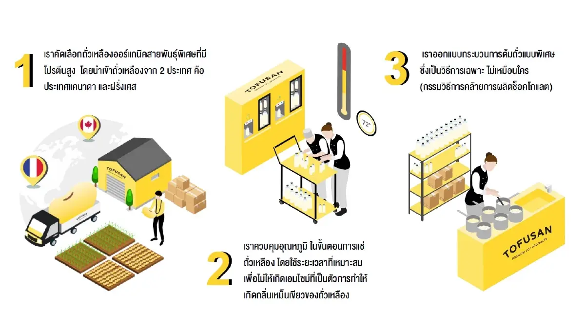 นวัตกรรมแบบโทฟุซัง