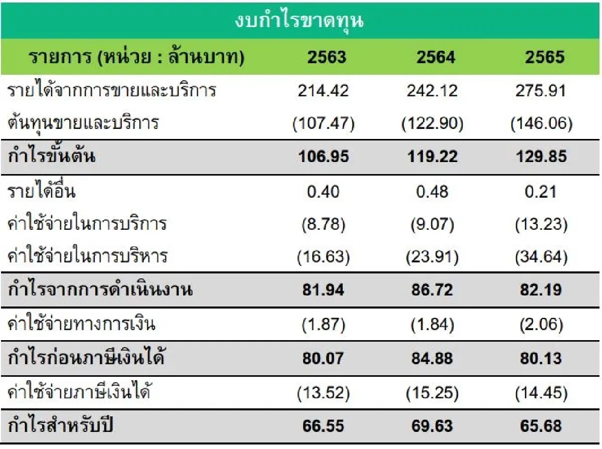 จากคลินิกคนมีบุตรยากครบวงจร "GFC" ก้าวสู่ IPO ตลาด mai