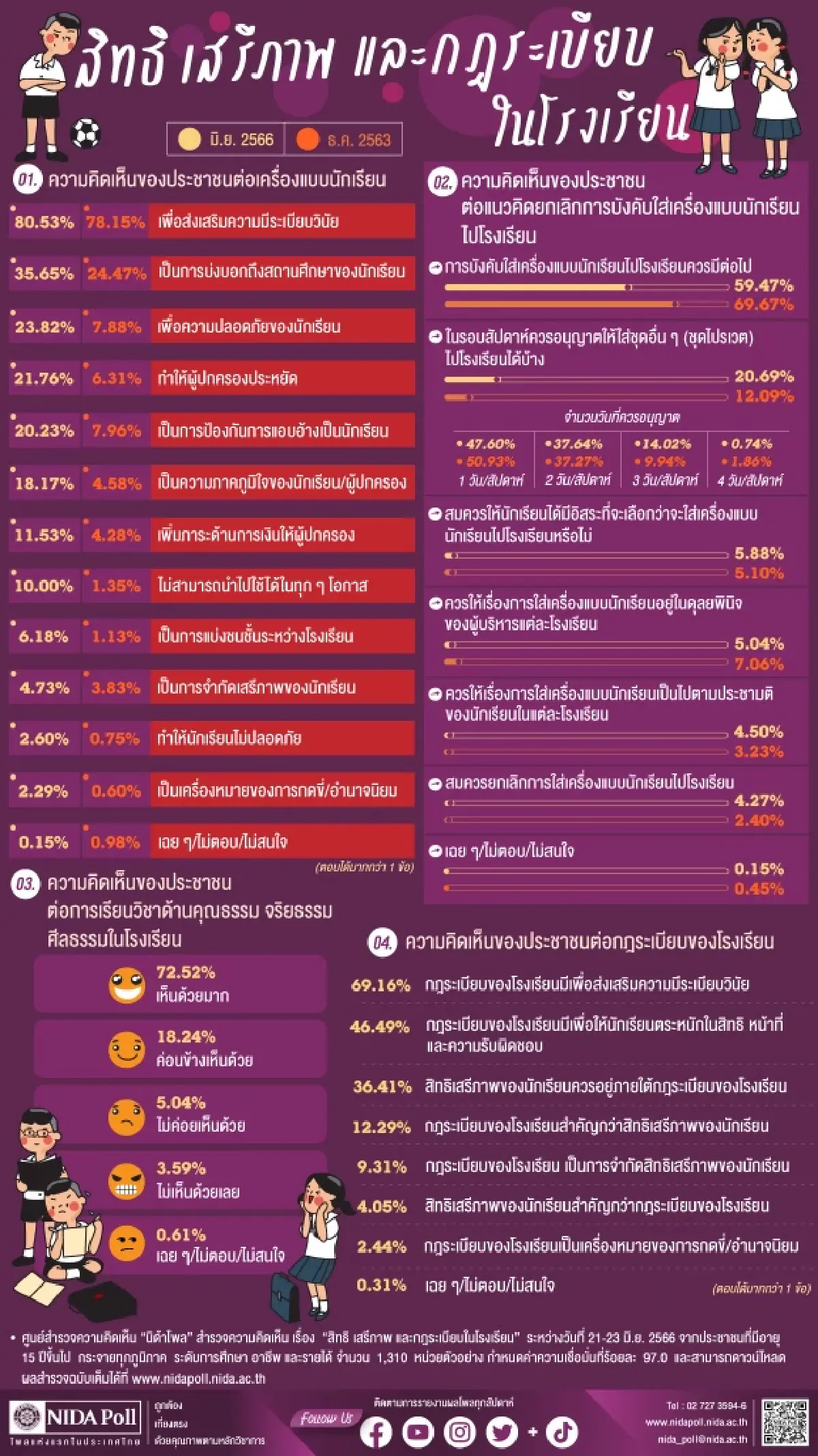 'นิด้าโพล'เผยผลสำรวจแต่งชุดนักเรียนหนุนส่งเสริมวินัยบังคับใส่ควรมีต่อ