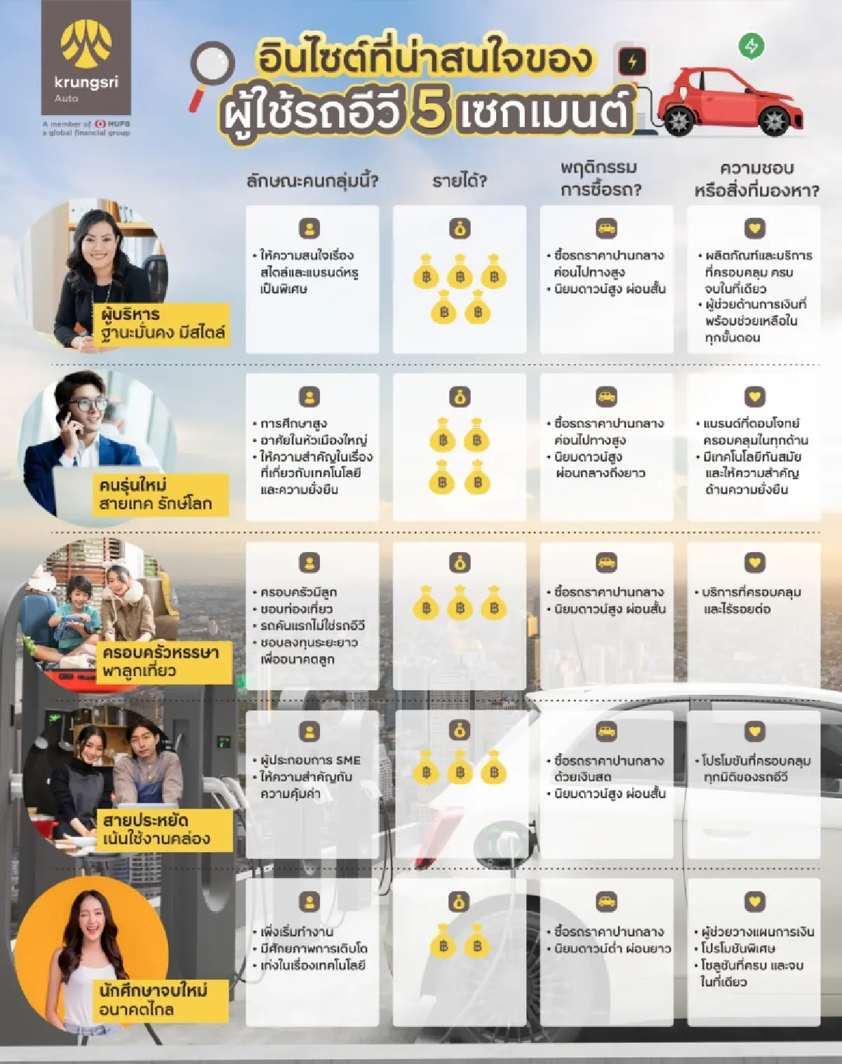 กรุงศรี ออโต้ ปักธงรุกตลาดรถอีวี เดินหน้าสร้างระบบนิเวศน์เต็มรูปแบบใน 3 ปี