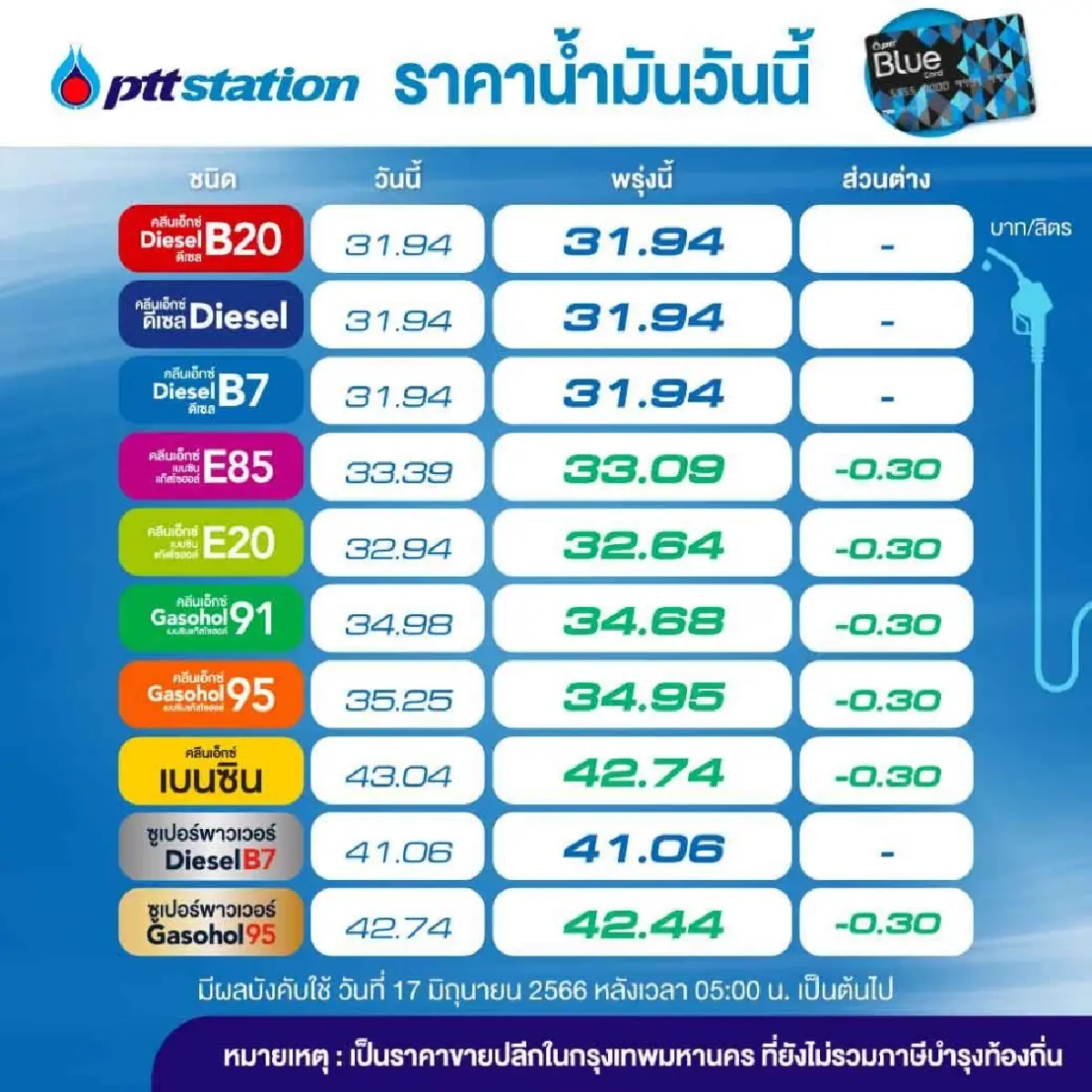 ปตท. บางจาก ปรับราคาน้ำมันกลุ่มโซฮอล์ลง 30สตางค์ต่อลิตร มีผล 17มิ.ย.