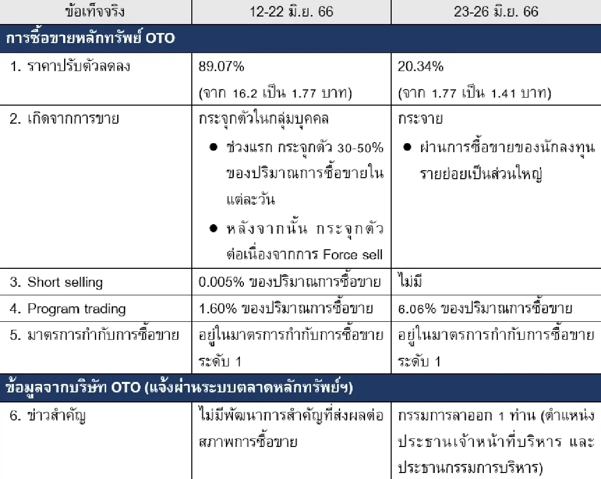 ตลท.พบการซื้อขายหุ้น OTO ช่วง 23-26 มิ.ย.66 ขายกระจายตัวผ่านรายย่อย