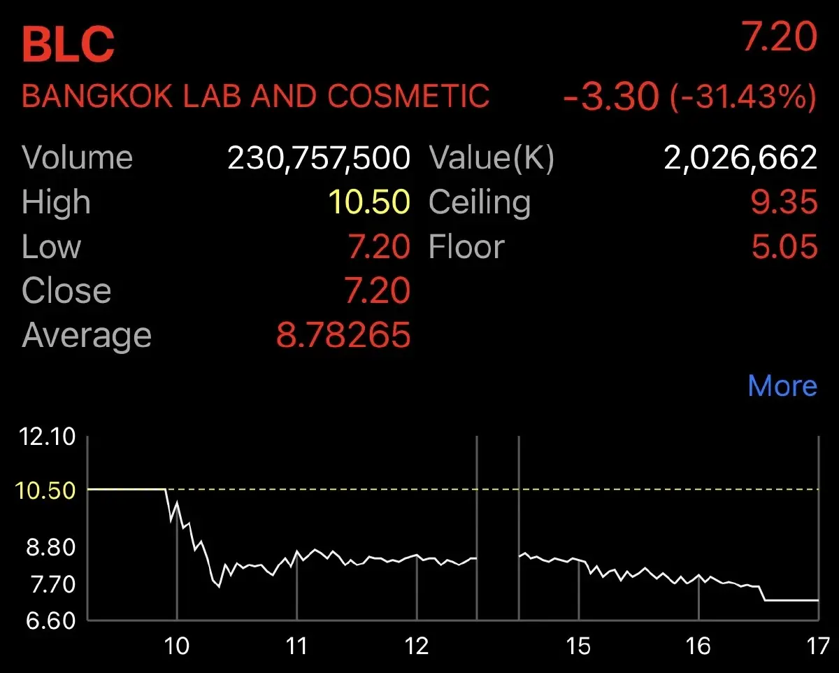 BLC ปิดเทรดวันแรก 7.20 บาท ต่ำจอง 31.43%