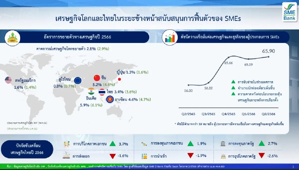 SME D Bank เผยเทคนิค 3 ข้อ เส้นทางสู่ สมาร์ท เอสเอ็มอี