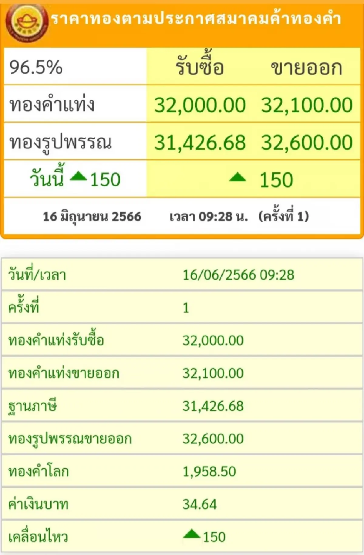 ราคาทองวันนี้ (16 มิย.) เปิดตลาดราคาบวกแรง 150 บาท