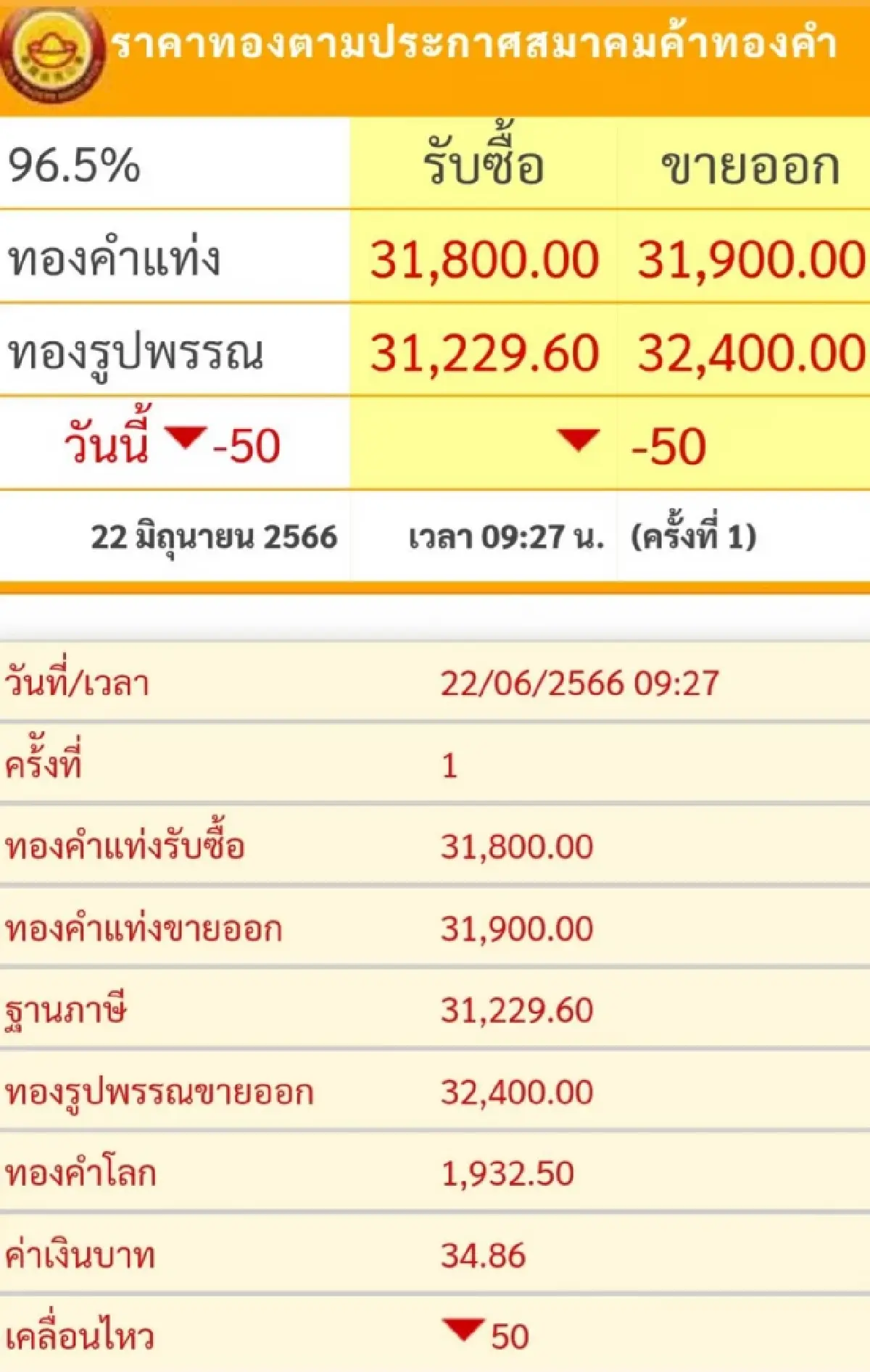 ราคาทองวันนี้ (22 มิย.) เปิดตลาดราคาลดลง 50 บาท