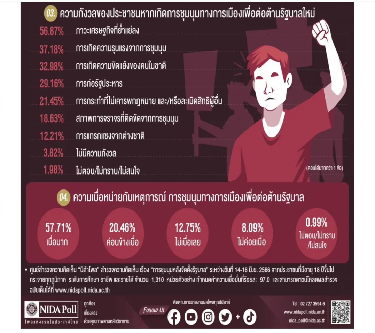 นิด้าโพล : การชุมนุมหลังจัดตั้งรัฐบาล