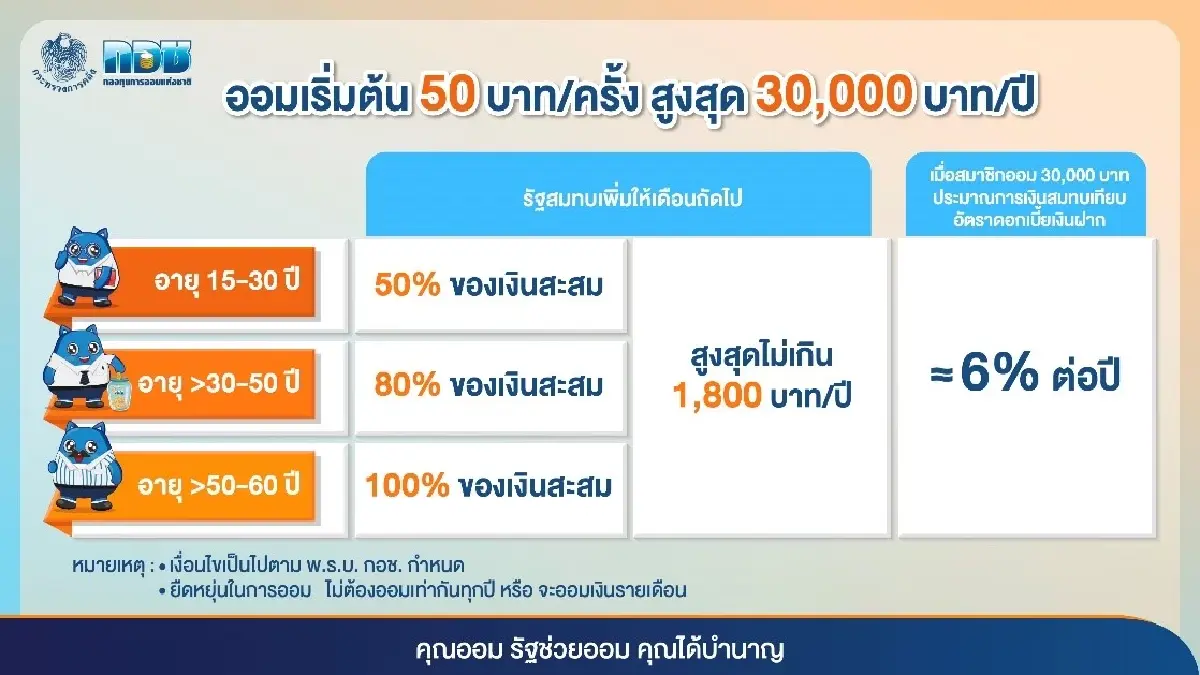 กอช.ผนึก ส.ท.ท. หนุนอาชีพอิสระออมเงินไว้ใช้ยามเกษียณ
