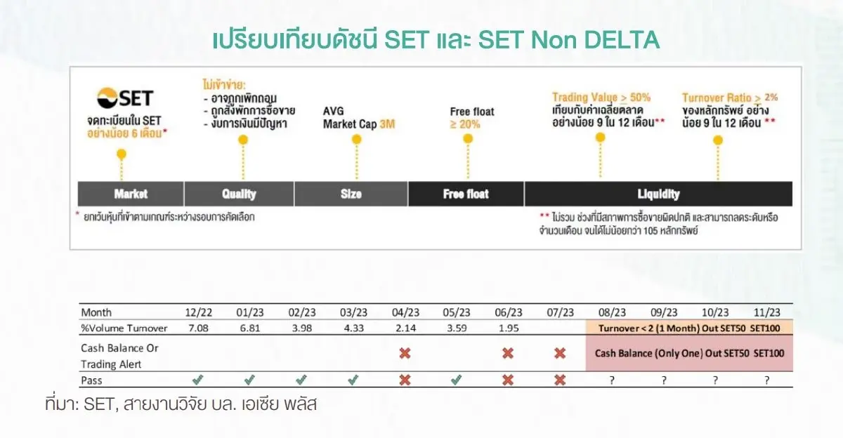 DELTA ทิ้งดิ่ง!หลุด 100 บาท หลังส่อหลุด SET50 ฉุดหุ้นไทยร่วงต่ำ