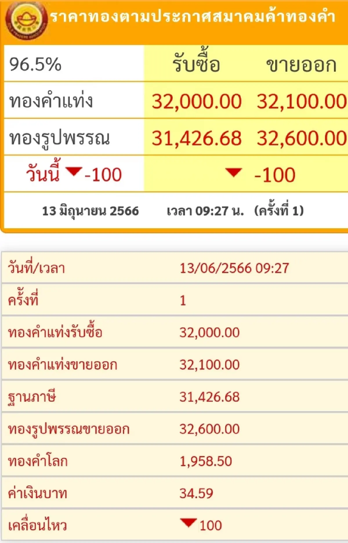 ราคาทองวันนี้ (13 มิย.) เปิดตลาดราคาลดลง 100 บาท