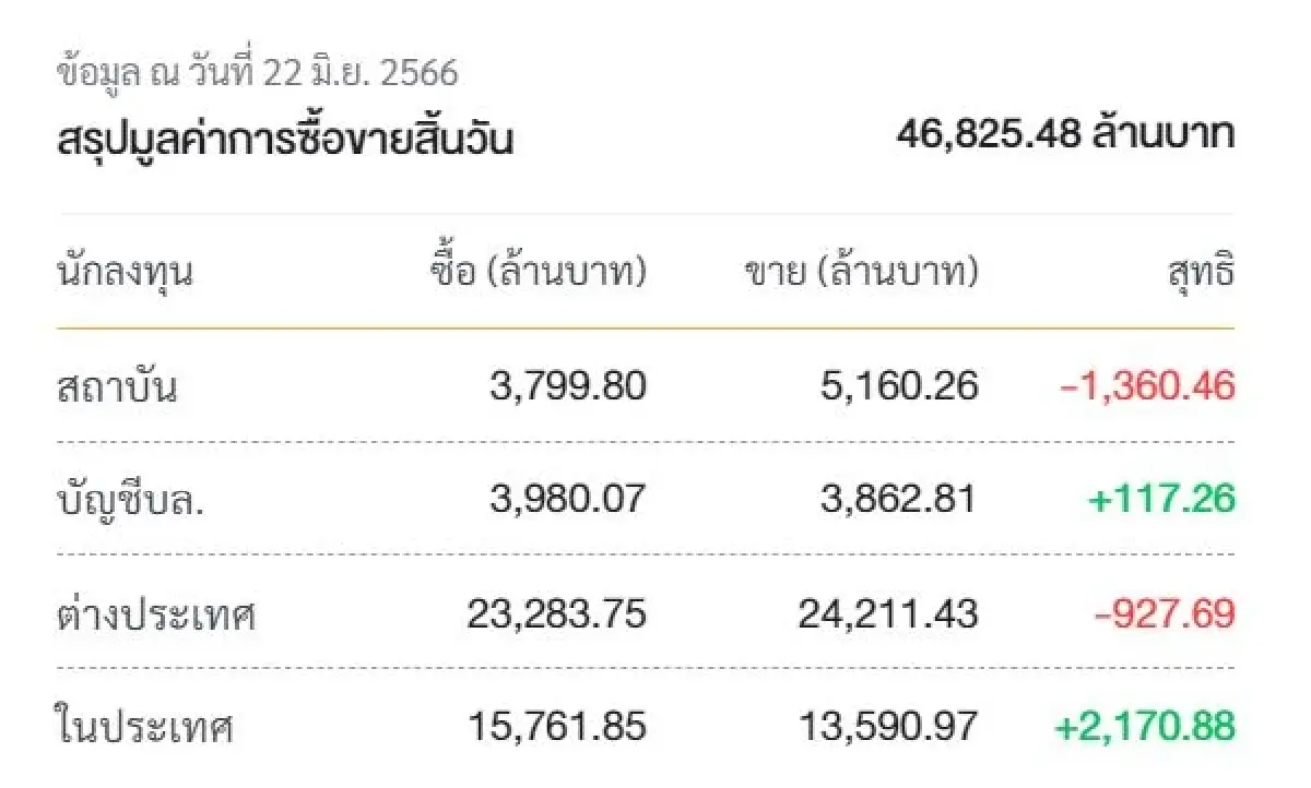 รายย่อยโชว์ป๋าซื้อกว่า 2 พันลบ. ยื้อหุ้นไทยปิดเหนือ 1,500 จุด