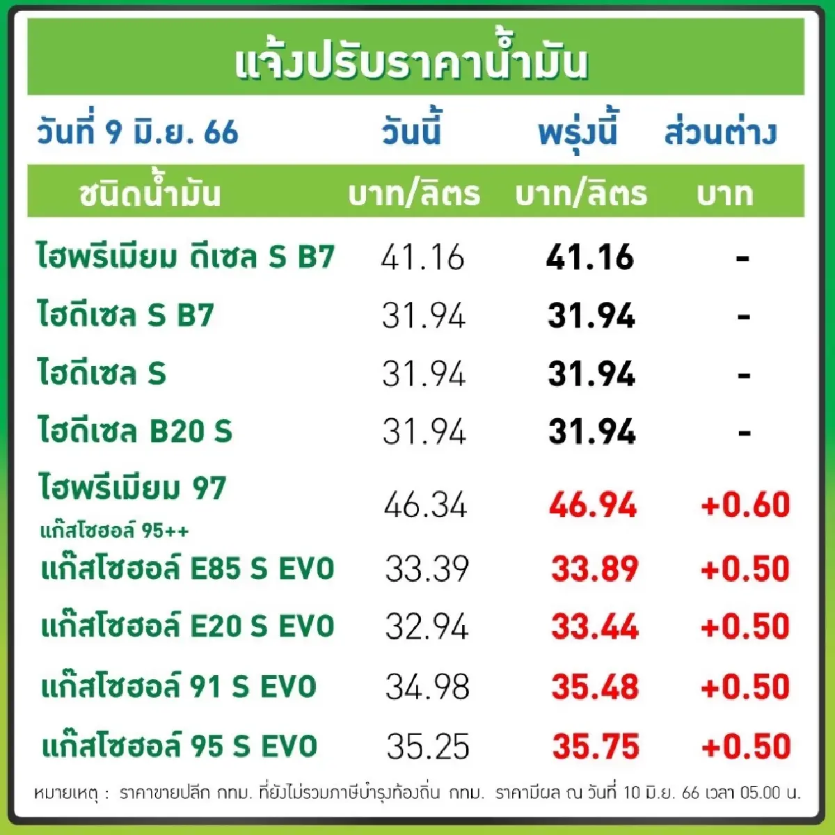 รีบเติม ปตท. บางจาก ปรับราคาน้ำมัน กลุ่มโซฮอล์ขึ้นยกแผง 50สต. มีผล10มิ.ย.