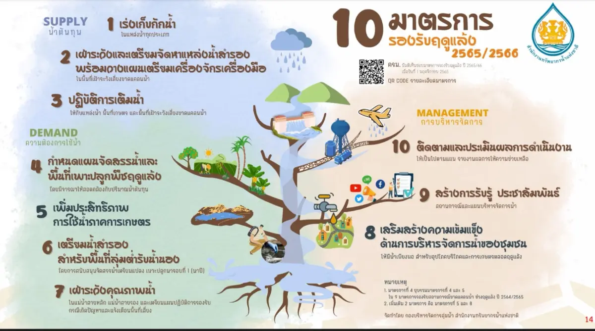 'ประวิตร' สั่งรับมือฝนทิ้งช่วง 'เอลนีโญ'กระทบหลายจังหวัดประสบภัยแล้ง