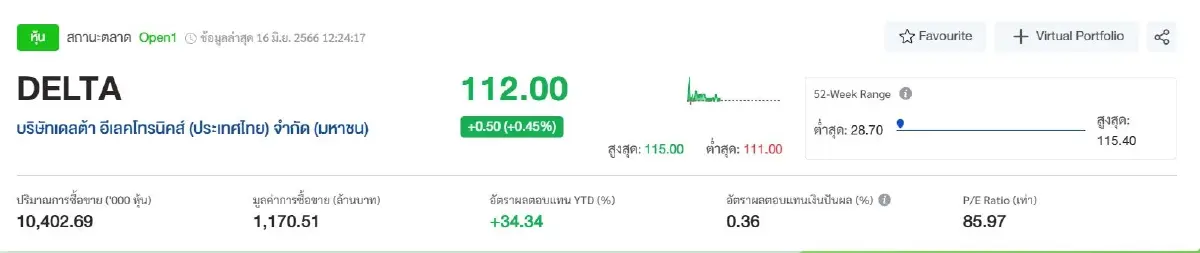 DELTA พุ่งแรงแซงทางโค้ง โบรกแตะเบรกงดซื้อเหตุราคาแพงเกิน