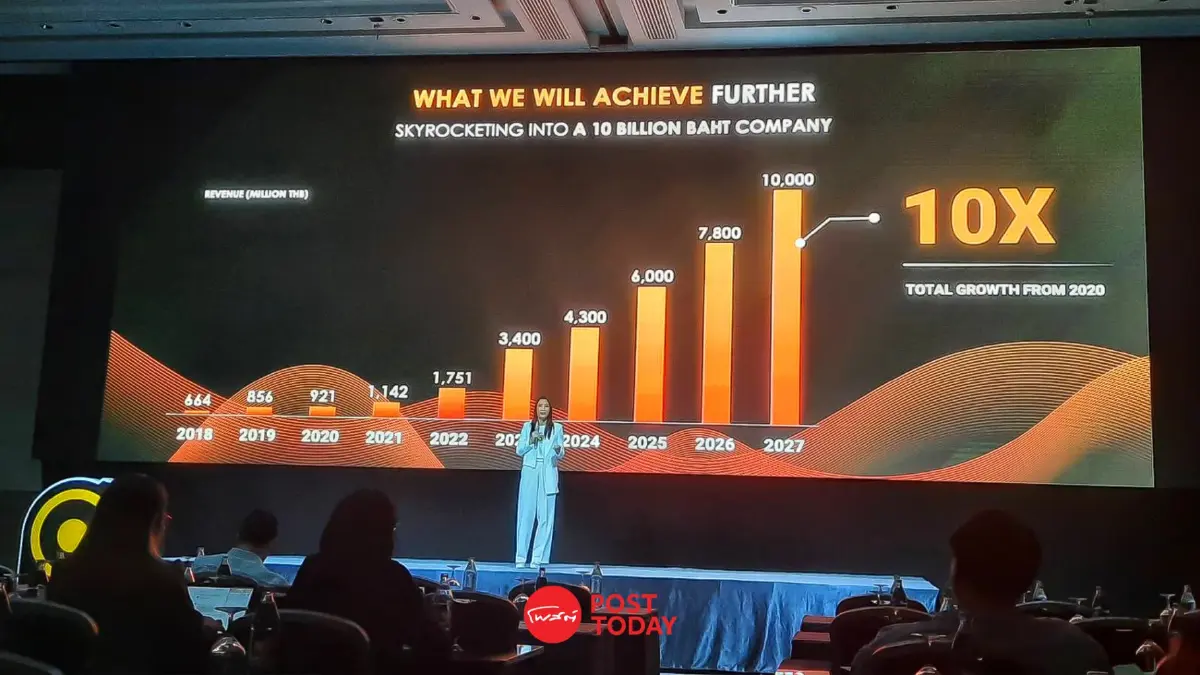 "BUZZEBEES"แต่งสวยเข้า SET ปี67 ชูธง5ปีรายได้หมื่นล. ฝันเทรด NASDAQ
