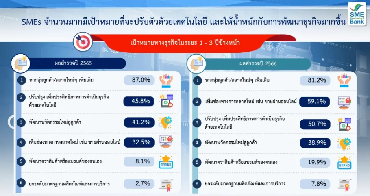 SME D Bank เผยเทคนิค 3 ข้อ เส้นทางสู่ สมาร์ท เอสเอ็มอี