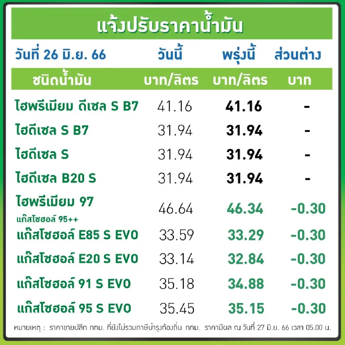 น้ำมันลดราคา