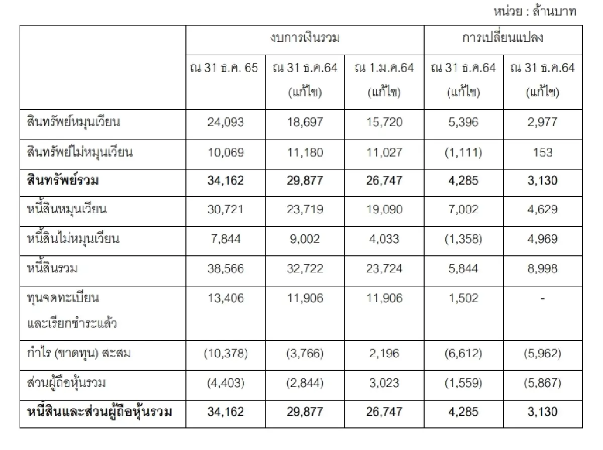STARK แจ้งงบปี 65 ขาดทุน 6.6 พันล้าน ส่วนของผู้ถือหุ้นติดลบ 4.4 พันล้าน