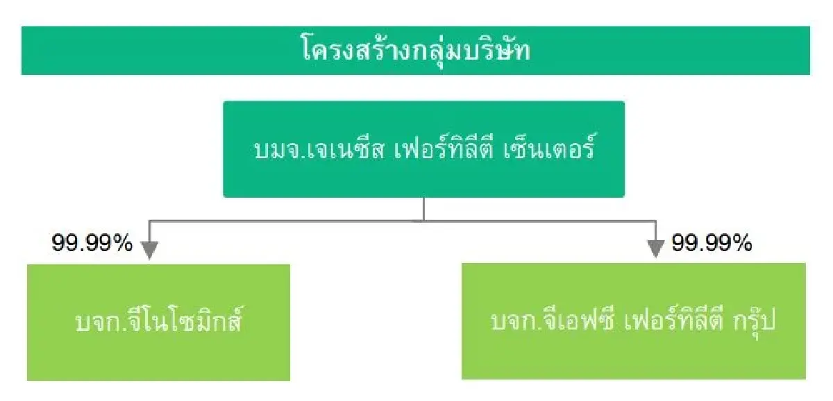 จากคลินิกคนมีบุตรยากครบวงจร "GFC" ก้าวสู่ IPO ตลาด mai