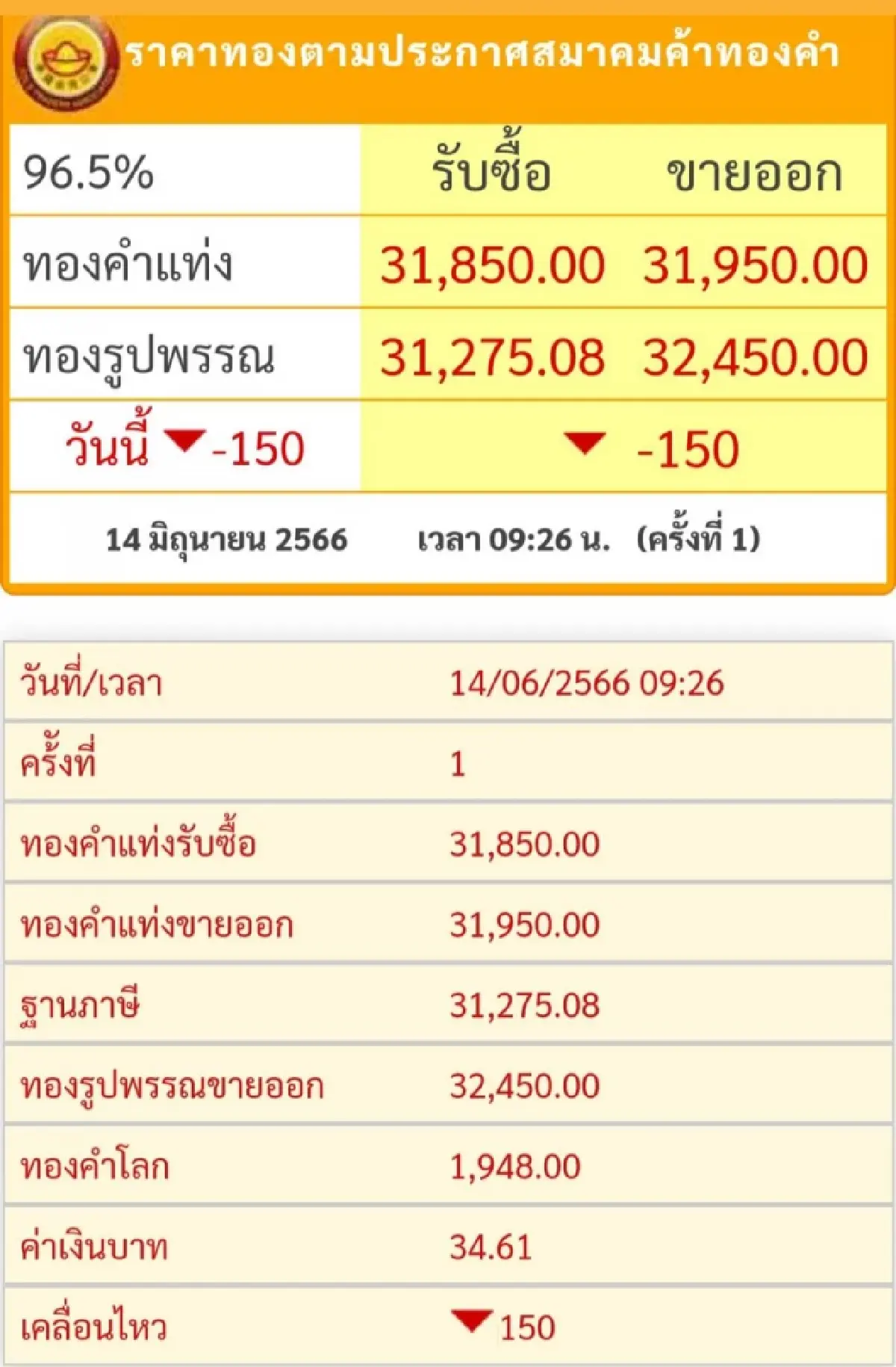 ราคาทองวันนี้ (14 มิย.) เปิดตลาดราคาร่วง 150 บาท
