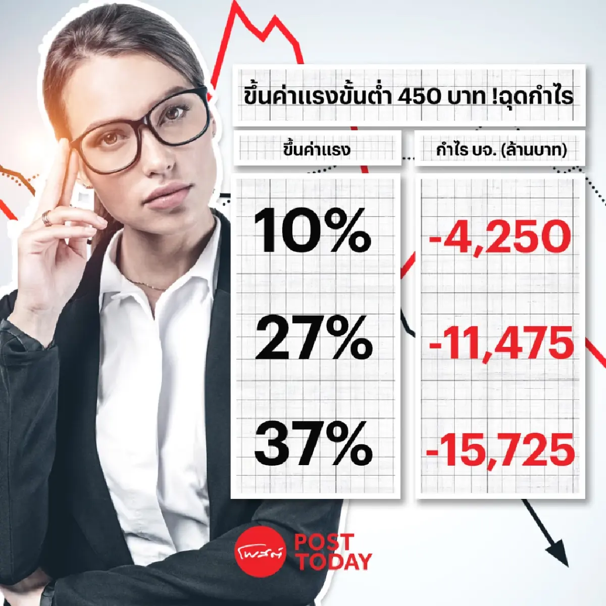 ขึ้นค่าแรงขั้นต่ำ 450 บาท! กดกำไร บจ. วูบ 1.57 หมื่นล้าน