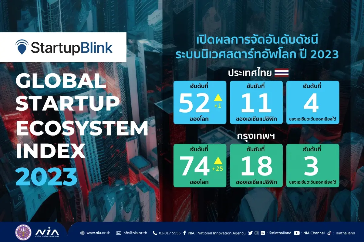 ไทยติดอันดับที่ 52 เมืองสตาร์ทอัพระดับโลก