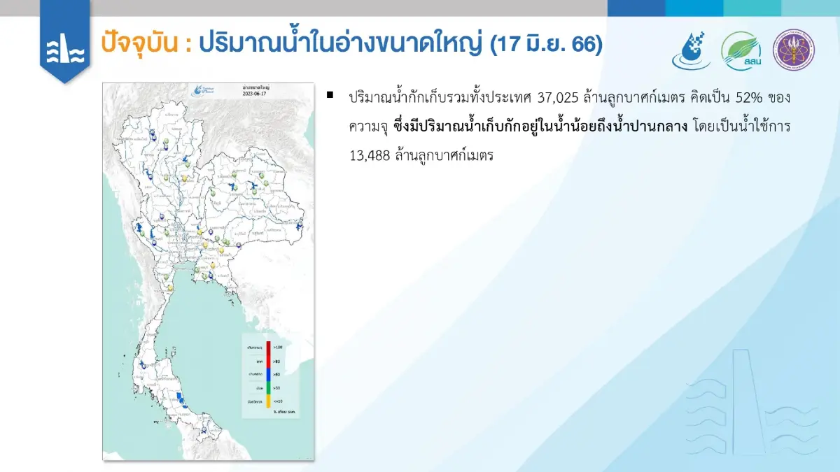 สสน.เผยปริมาณน้ำกักเก็บ 35 อ่างใหญ่ทั่วประเทศ เหลือร้อยละ 52
