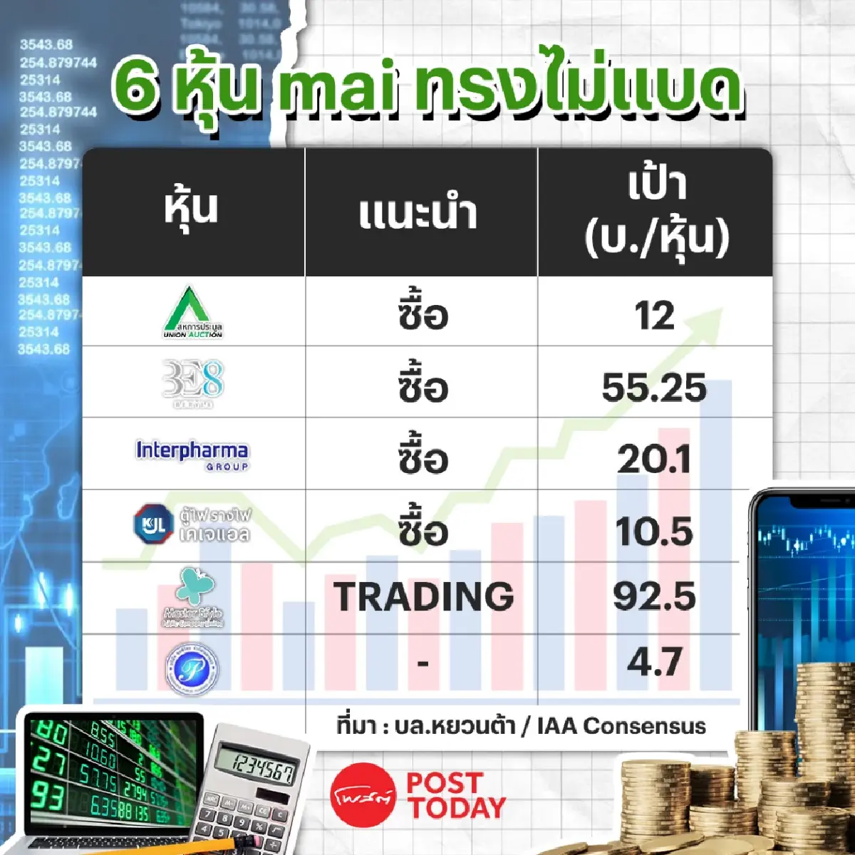 6 หุ้น mai ทรงไม่แบด ลุ้น Outperform ช่วงสั้น
