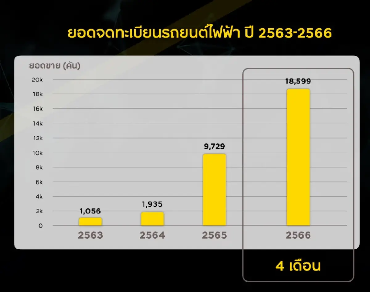 กรุงศรี ออโต้ ปักธงรุกตลาดรถอีวี เดินหน้าสร้างระบบนิเวศน์เต็มรูปแบบใน 3 ปี