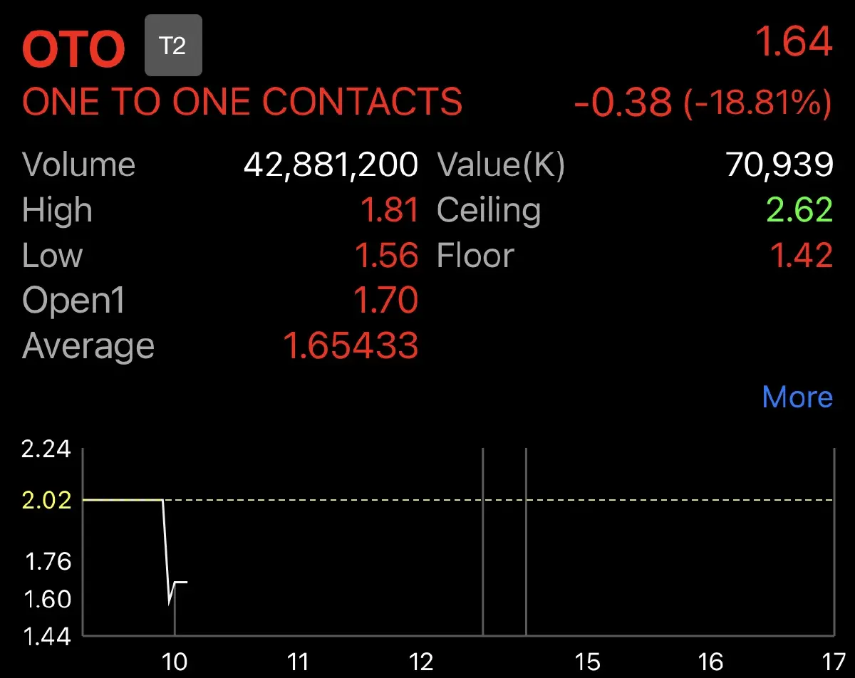 OTO แจงปมหุ้นดิ่งเกิดจากปัจจัยภายนอก ย้ำไม่กระทบธุรกิจ