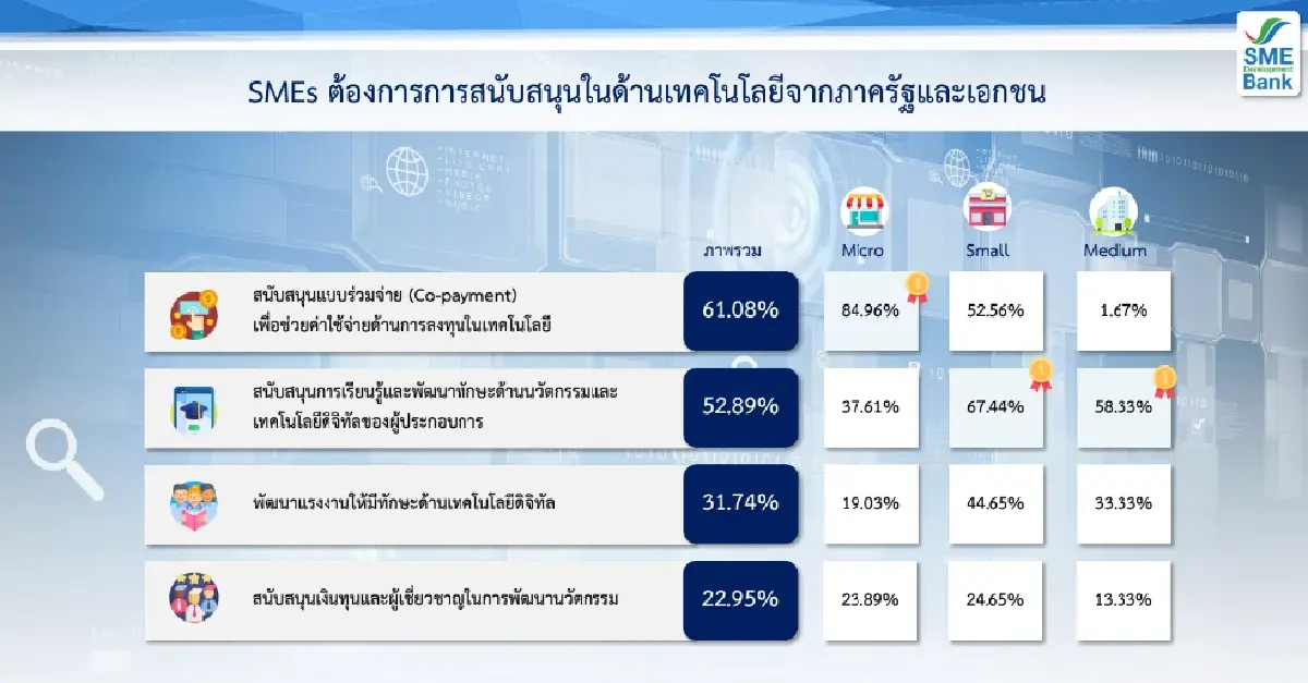 SME D Bank เผยเทคนิค 3 ข้อ เส้นทางสู่ สมาร์ท เอสเอ็มอี