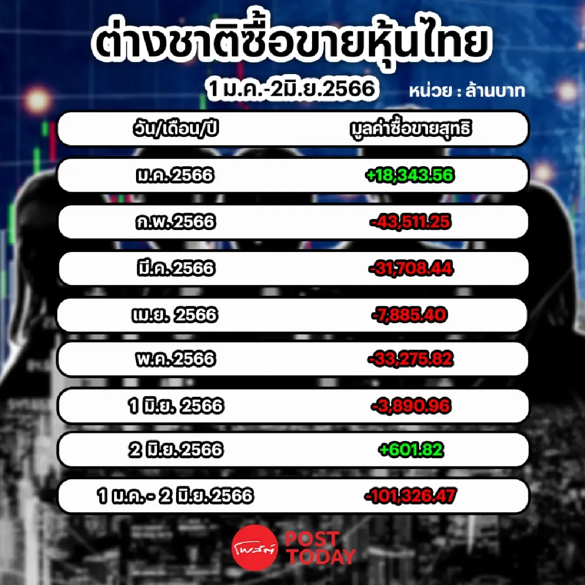 ต่างชาติกังวลอะไร? ทิ้งหุ้นไทยกว่าแสนล้าน