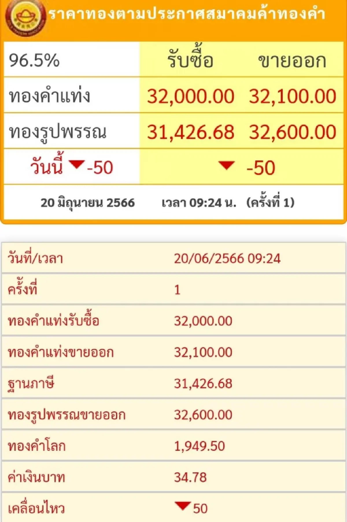 ราคาทองวันนี้ (20 มิย.) เปิดตลาดราคาลดลง 50 บาท