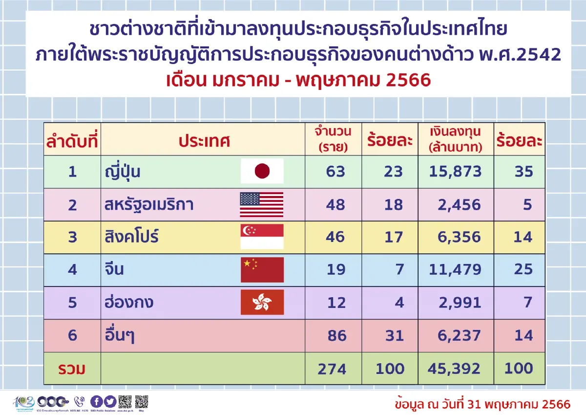 5 เดือนแรกปี66 ต่างชาติลงทุนไทย กว่า 45,000 ล้านบาท ญี่ปุ่นรั้งอันดับ1