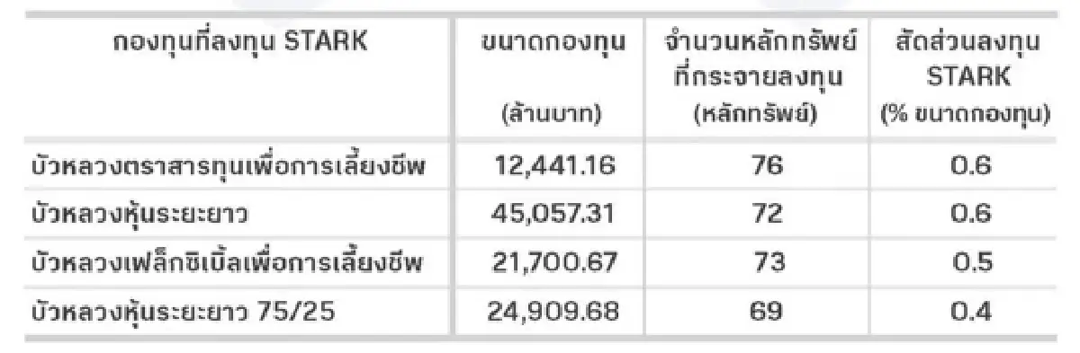 3 บลจ. แจงลงทุนหุ้นเพิ่มทุน-หุ้นกู้ STARK มีสัดส่วนเล็กน้อย