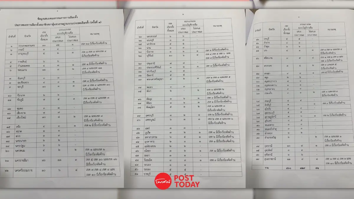 เปิดชื่อ71 ว่าที่ส.ส. อยู่ในข่าย ลุ้นหนัก กกต.รับรอง-ไม่รับรองผลเลือกตั้ง