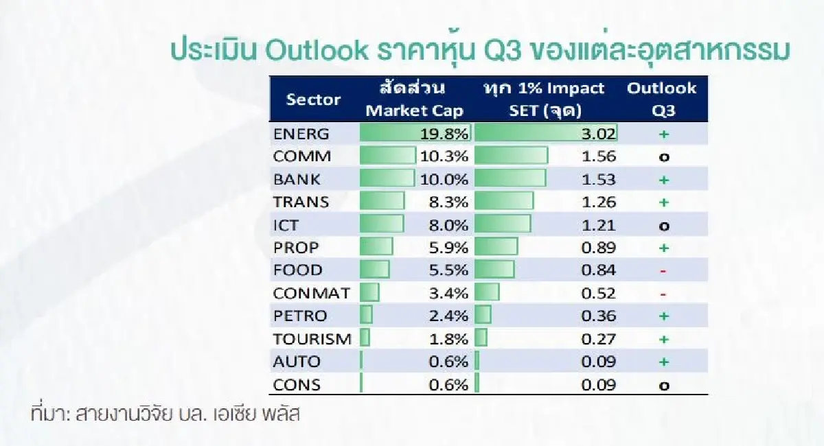 แดงเดือด! สแกนหุ้น 14 กลุ่มอุตสาหกรรม น่าซื้อ-เลี่ยง ? คัด 7 กลุ่มชนะตลาด