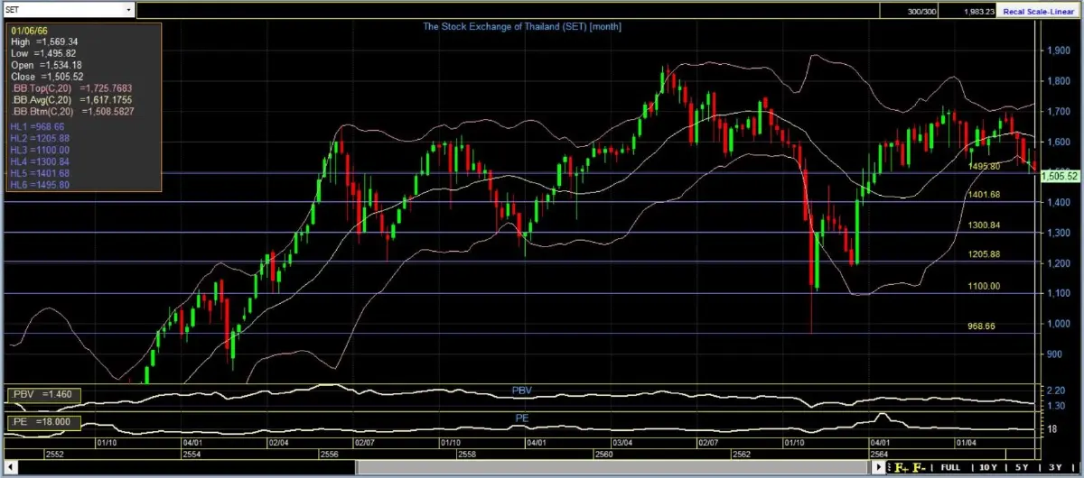 จัดทัพลงทุน "หุ้นไทย" สู้ศึกตลาดขาลง สไตล์ "กวี ชูกิจเกษม"