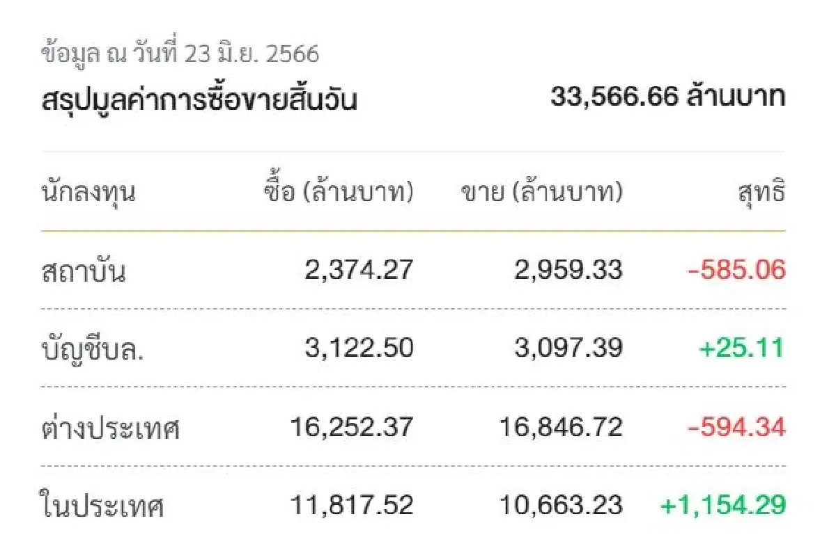 หวัง Window Dressing พยุงหุ้นไทยสัปดาห์หน้า เคาะกรอบ 1,480-1,525 จุด