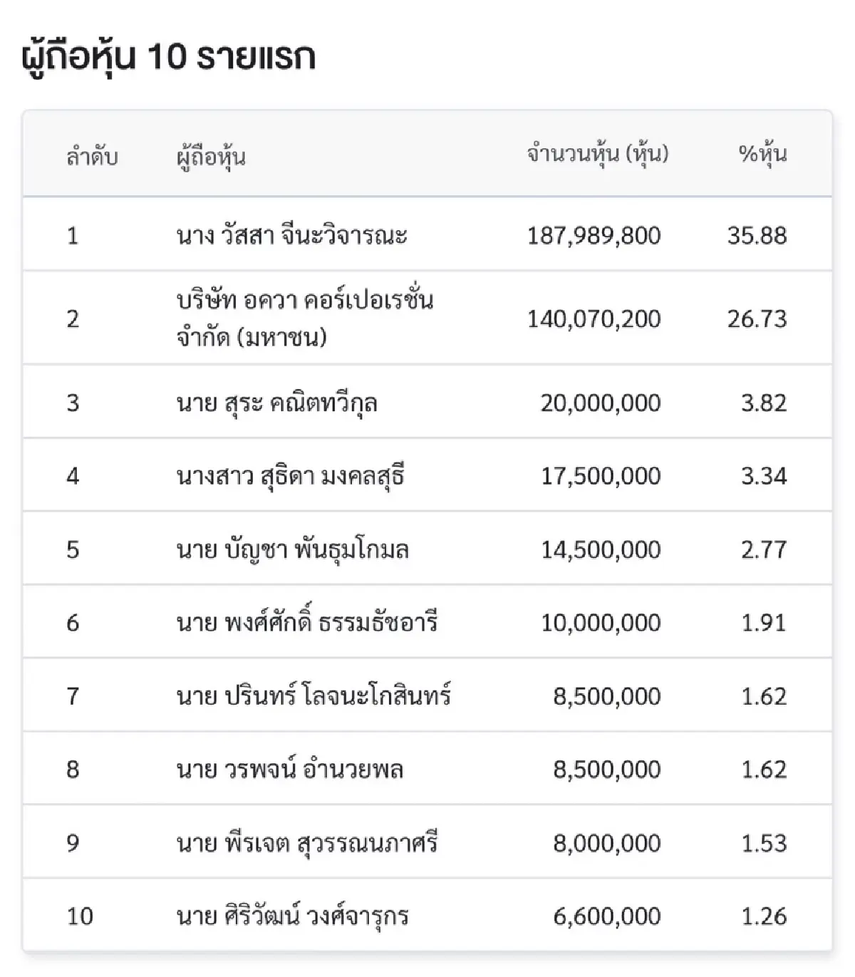 “สุระ-หมอพงศ์ศักดิ์” โผล่ถือ TPL เปิดเทรดวันแรก 5.90 บาท เหนือจอง 78.79%