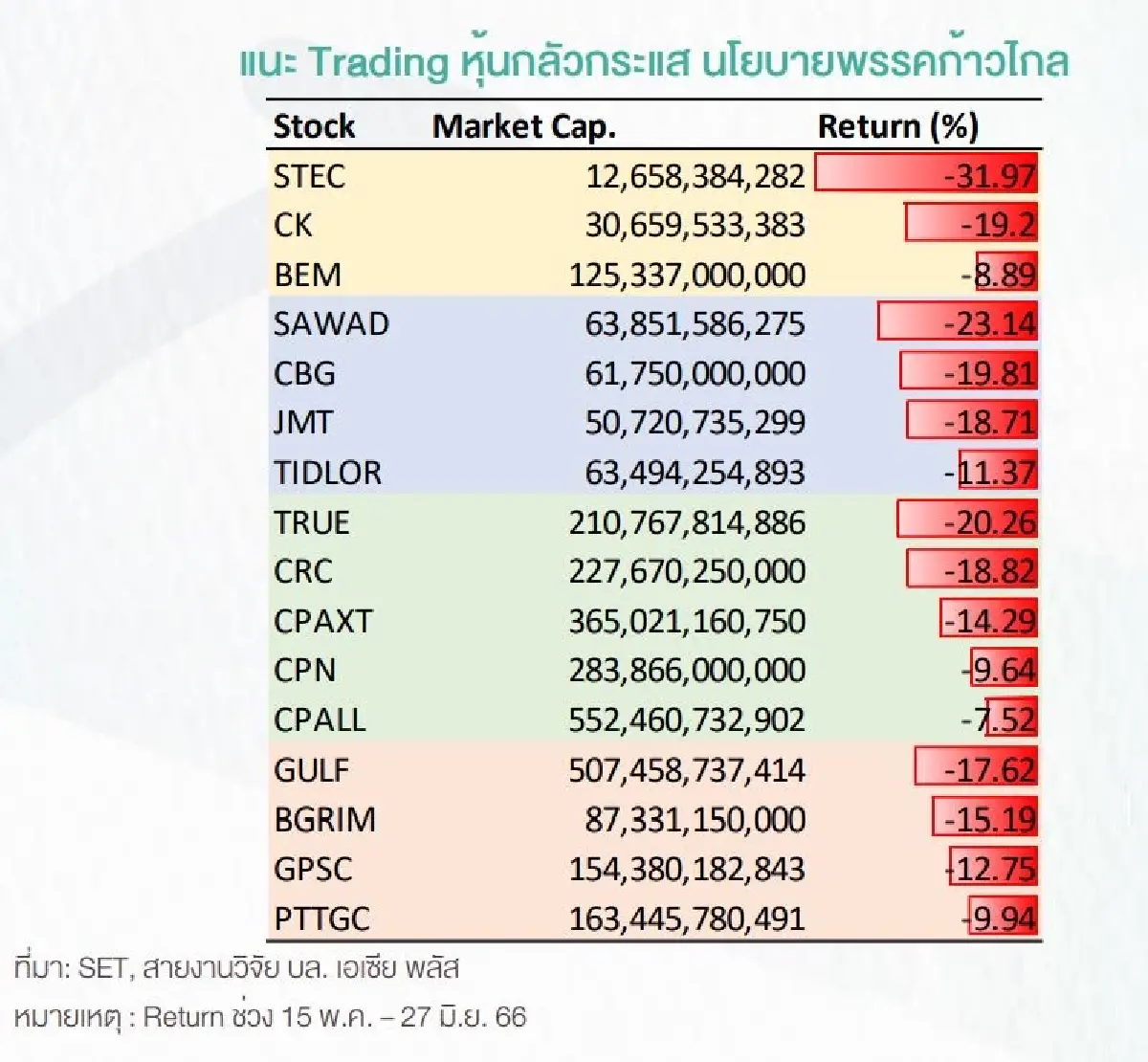 กลิ่นสลับขั้วตั้งรัฐบาลคละคลุ้ง! 16 หุ้นเคยร่วงมีเด้งกลับ