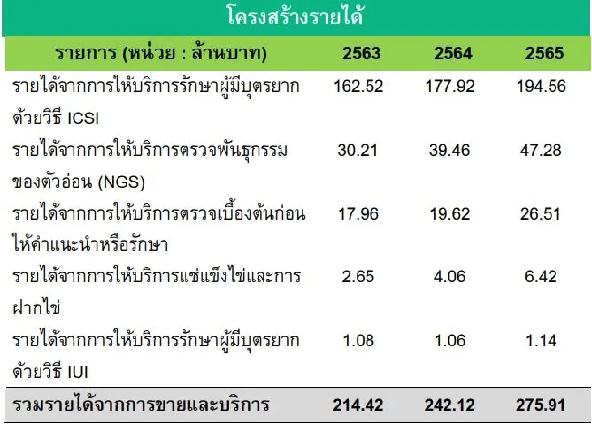 จากคลินิกคนมีบุตรยากครบวงจร "GFC" ก้าวสู่ IPO ตลาด mai