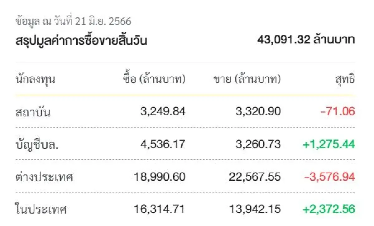 ย่อจุดไหน? หุ้นไทย น่ารับ-น่าลุ้น! ชี้เป้า 13 หุ้นเข้าตา Window Dressing