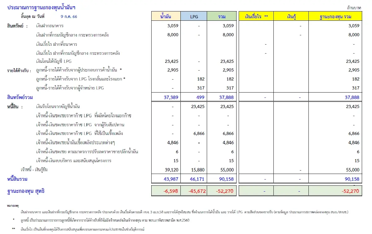 “สภาผู้บริโภค” อัดรัฐปล่อยผู้ค้าน้ำมันรายใหญ่โขกค่าการตลาดขัดมติกบง.