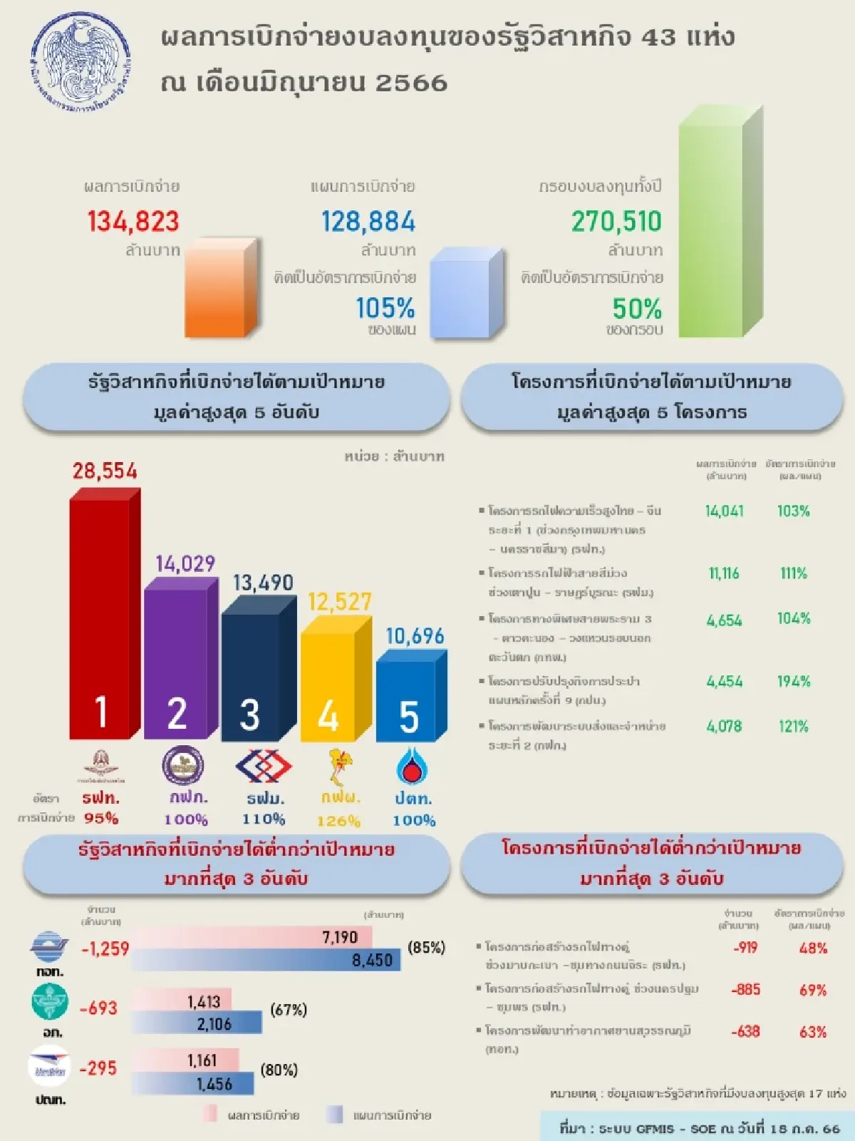 รัฐวิสาหกิจเบิกจ่ายงบลงทุน 9 เดือนทะลุ 1.34 แสนล้าน
