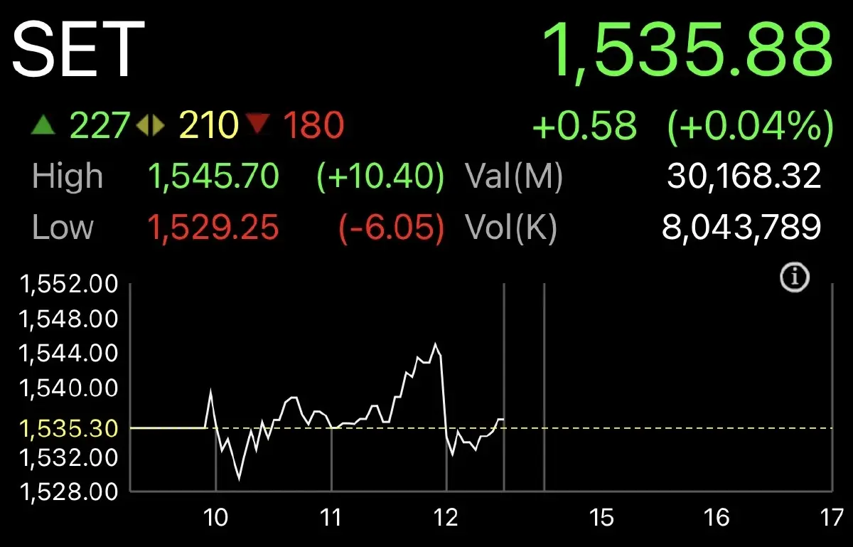 ตลาดหุ้นไทยช่วงเช้าปิดบวก 0.58 จุด หวั่นเกิดม็อบ รับมติศาล รธน.
