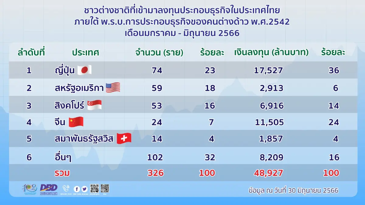 6 เดือนแรก ต่างชาติลงทุนไทยเฉียด 5 หมื่นล้าน ญี่ปุ่นครองแชมป์ 1.7 หมื่นล้าน