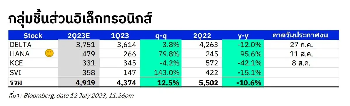 ผ่ากำไร "หุ้นอิเล็กฯ" ไตรมาส 2/66 ตัวไหนเริดสุด ?