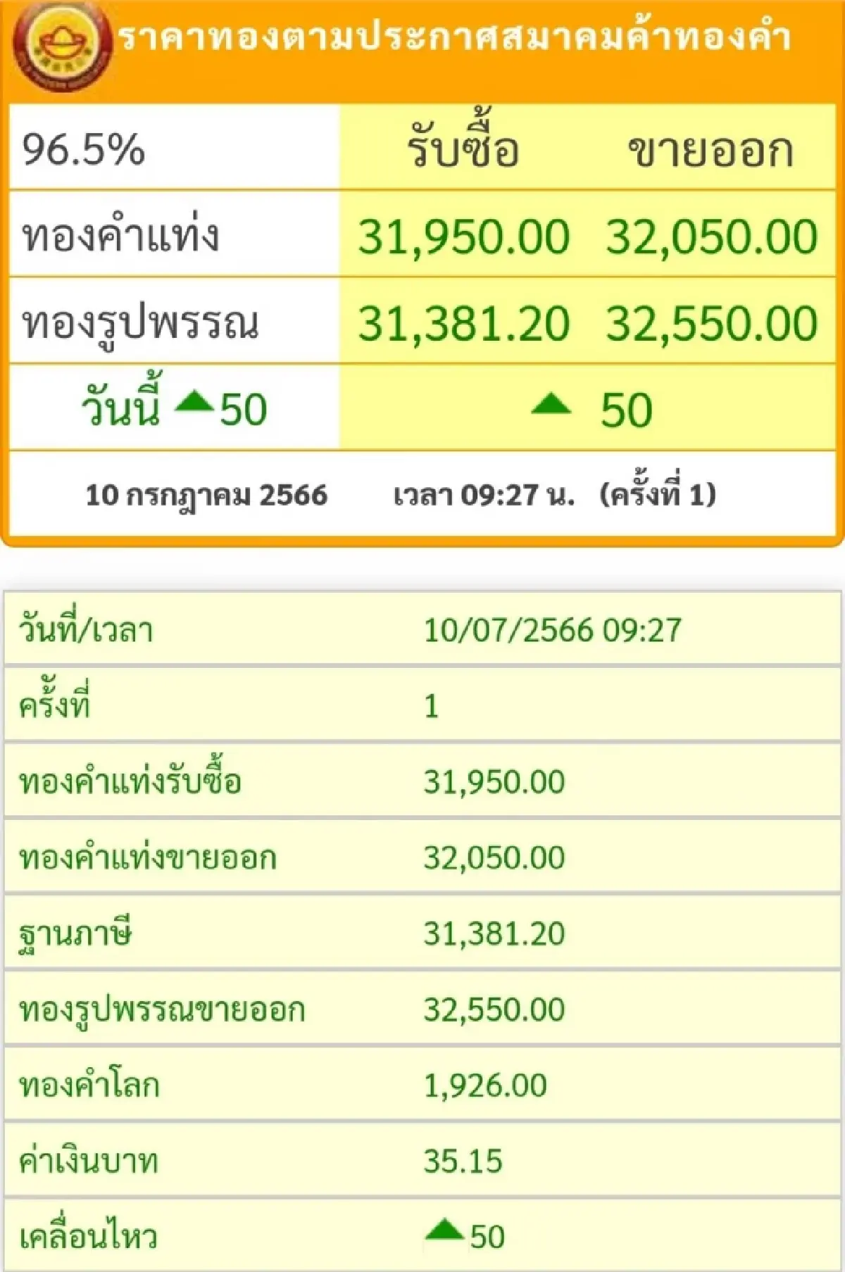 ราคาทองวันนี้ (10 ก.ค.) เปิดตลาดราคาบวกขึ้น 50 บาท