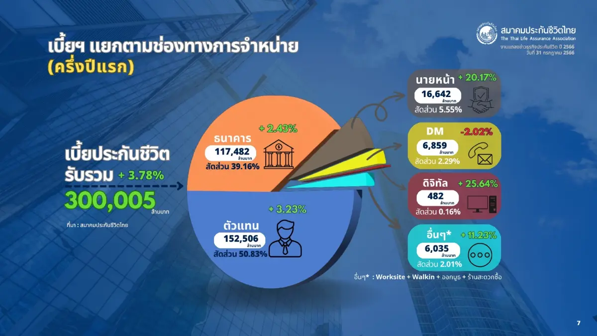 ภาคธุรกิจประกันชีวิตเผยตัวเลขครึ่งปีแรกเบี้ยประกันภัยรับรวมโต 3.78%